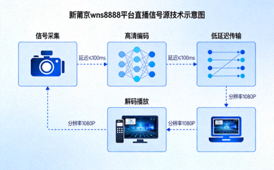 新莆京wns8888平台直播信号源技术示意图，展示低延迟与高清传输